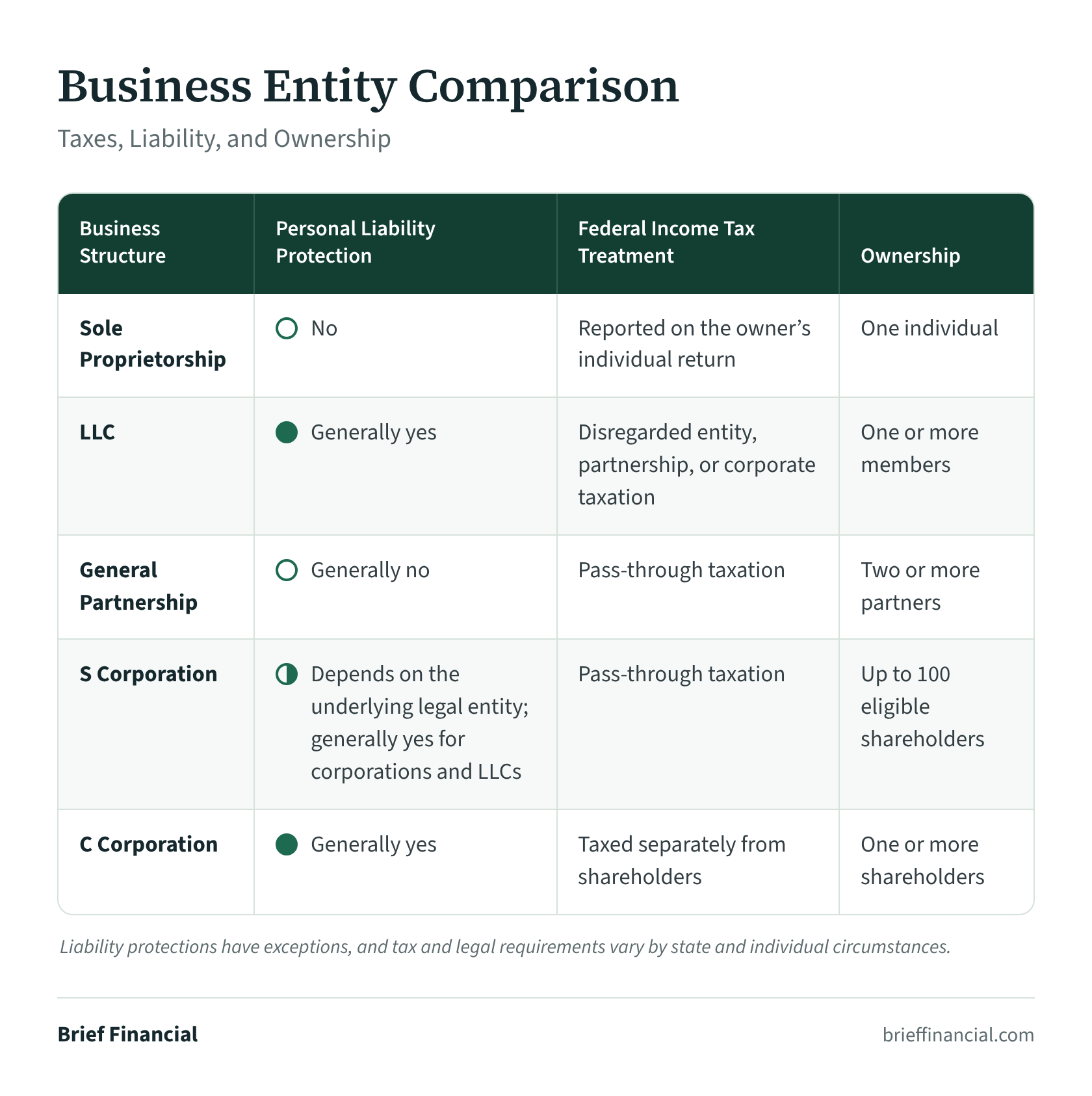Business Entity